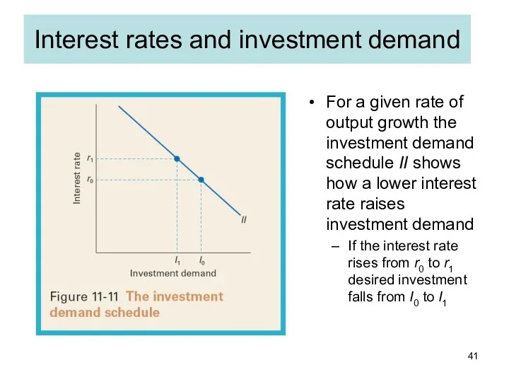 Interest rates and investment demand For a given rate of output