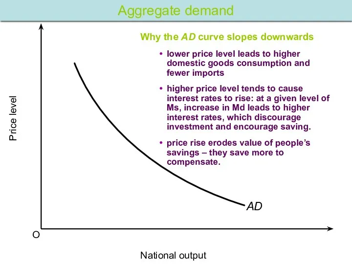 O Price level National output Aggregate demand Why the AD curve