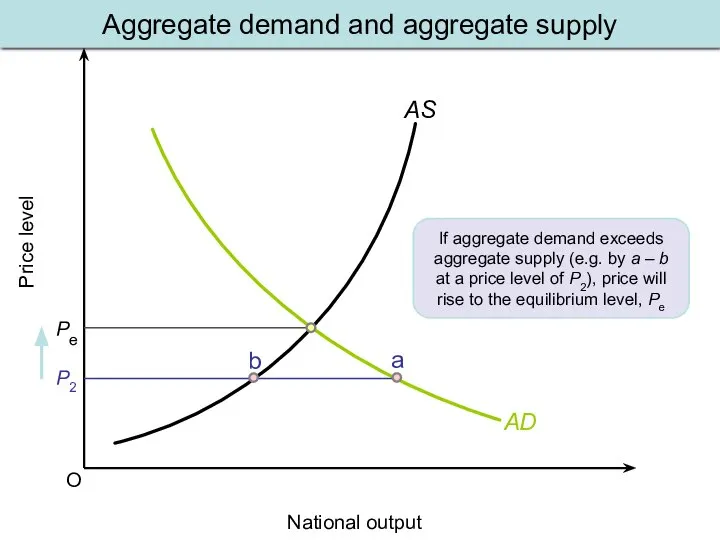 O Price level National output AS AD Aggregate demand and aggregate