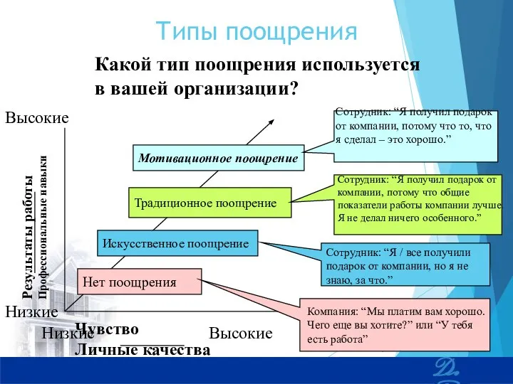 Типы поощрения Какой тип поощрения используется в вашей организации? Традиционное поощрение