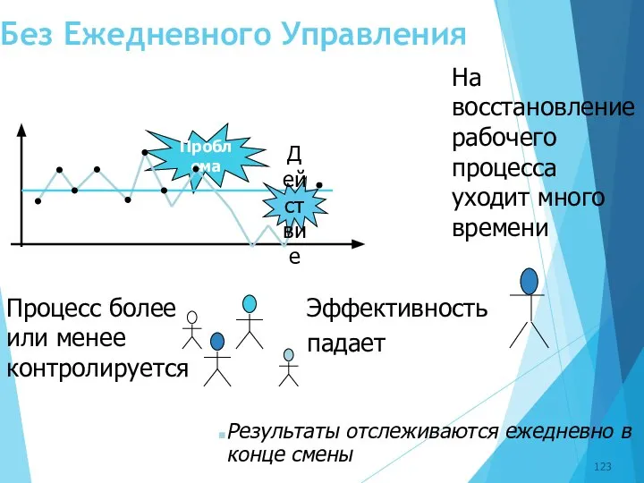 Без Ежедневного Управления Проблема Процесс более или менее контролируется Эффективность падает