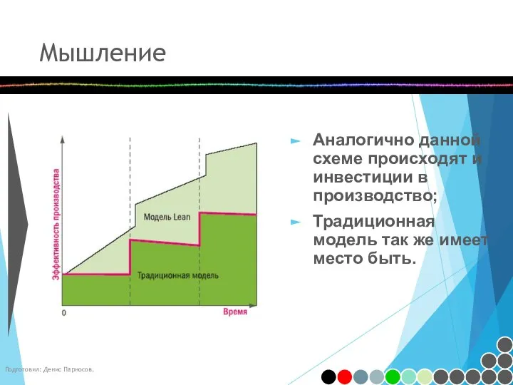 Мышление Аналогично данной схеме происходят и инвестиции в производство; Традиционная модель