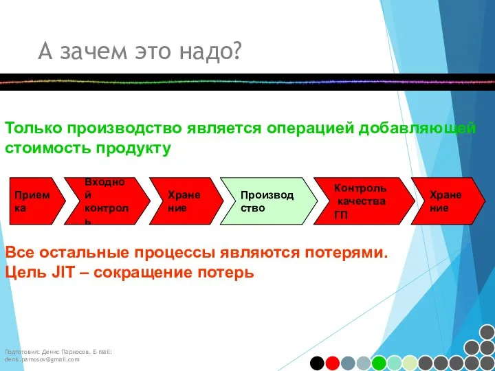 А зачем это надо? Подготовил: Денис Парносов. E-mail: denis.parnosov@gmail.com Приемка Входной