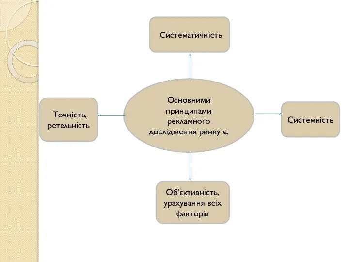 Основними принципами рекламного дослідження ринку є: Точність, ретельність Об'єктивність, урахування всіх факторів Системність Систематичність