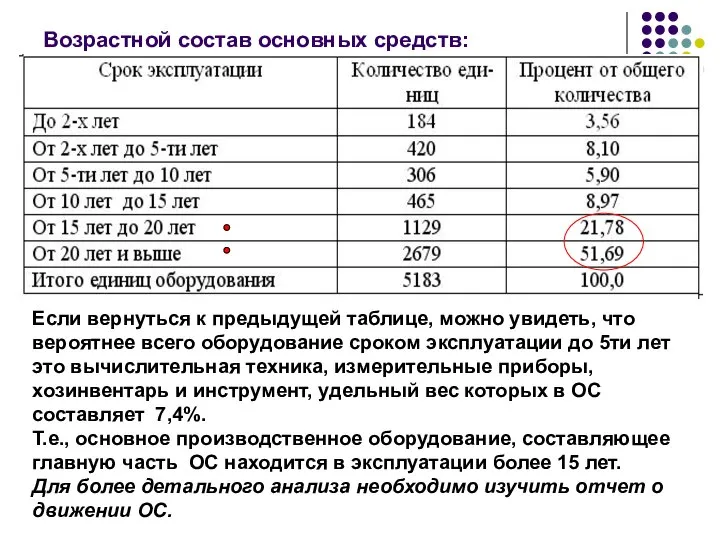 Возрастной состав основных средств: Если вернуться к предыдущей таблице, можно увидеть,