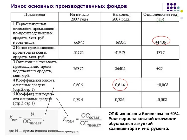 Износ основных производственных фондов ОПФ изношены более чем на 60%. Рост