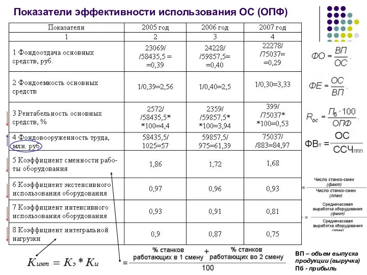 Показатели эффективности использования ОС (ОПФ) ВП – объем выпуска продукции (выручка) Пб - прибыль