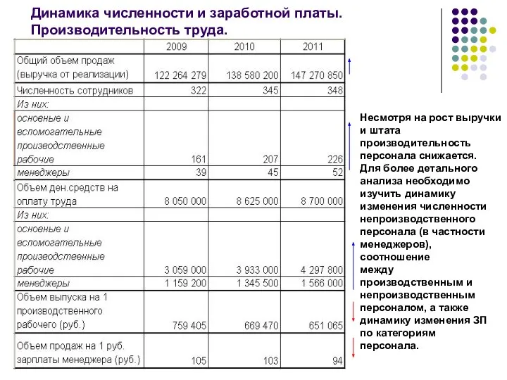 Динамика численности и заработной платы. Производительность труда. Несмотря на рост выручки