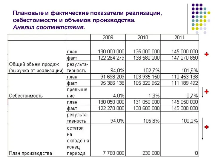 Плановые и фактические показатели реализации, себестоимости и объемов производства. Анализ соответствия.