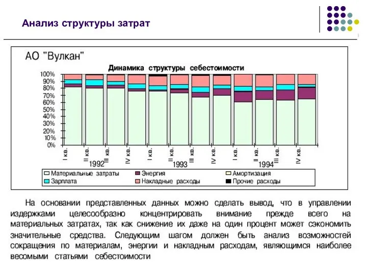 Анализ структуры затрат