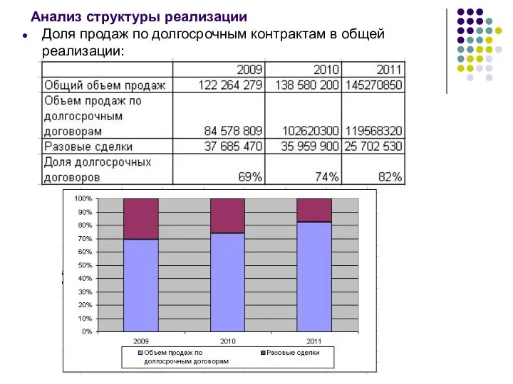 Анализ структуры реализации Доля продаж по долгосрочным контрактам в общей реализации: