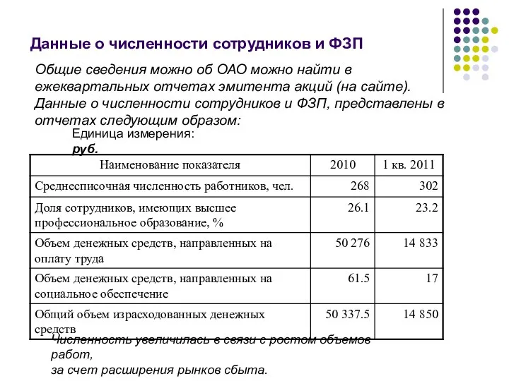 Данные о численности сотрудников и ФЗП Единица измерения: руб. Численность увеличилась