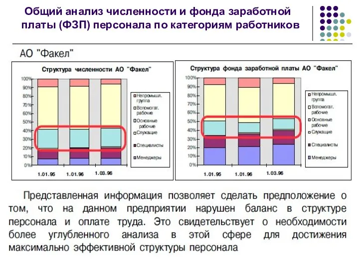 Общий анализ численности и фонда заработной платы (ФЗП) персонала по категориям работников