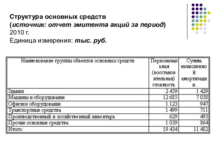 Структура основных средств (источник: отчет эмитента акций за период) 2010 г. Единица измерения: тыс. руб.