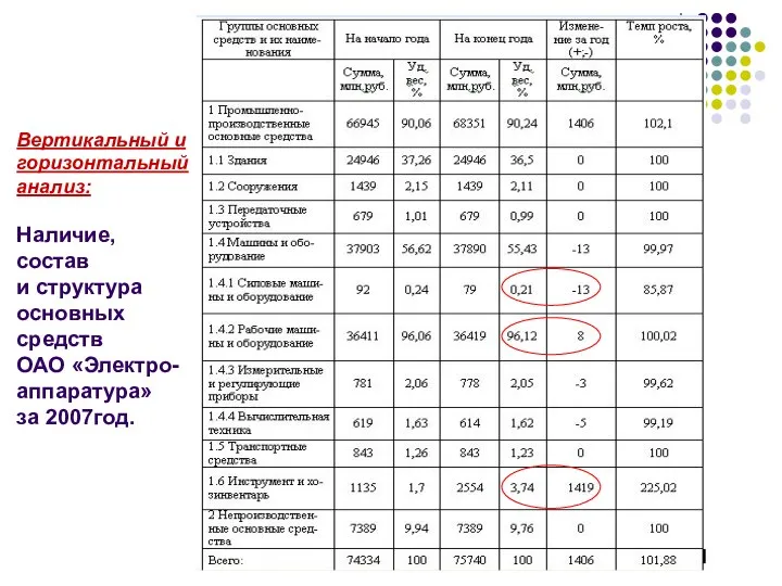 Вертикальный и горизонтальный анализ: Наличие, состав и структура основных средств ОАО «Электро- аппаратура» за 2007год.