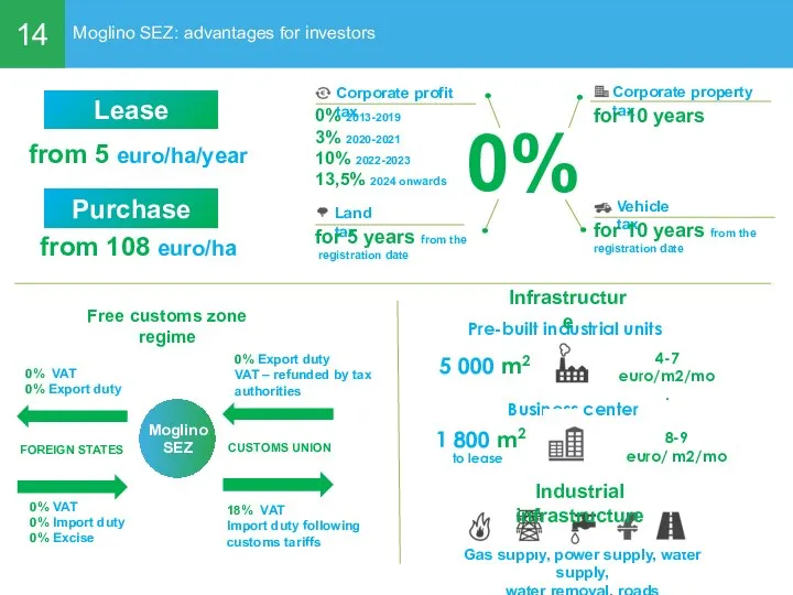 14 Moglino SEZ: advantages for investors 0% 2013-2019 3% 2020-2021 10%