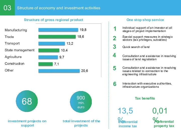 03 Structure of economy and investment activities Other Agriculture State management