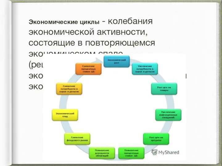 Экономические циклы - колебания экономической активности, состоящие в повторяющемся экономическом спаде