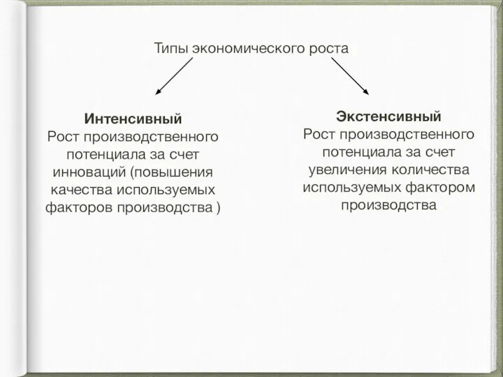 Типы экономического роста Интенсивный Рост производственного потенциала за счет инноваций (повышения