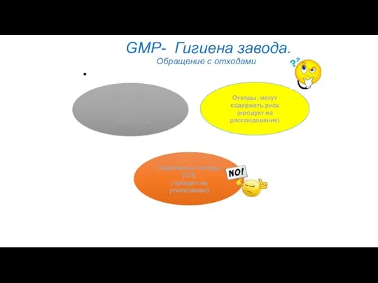 GMP- Гигиена завода. Обращение с отходами Возвратные отходы ( ВО) (