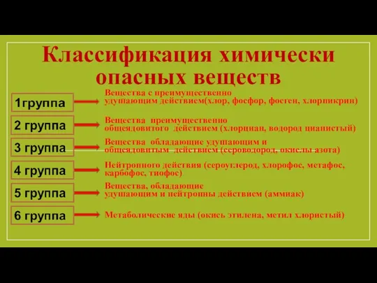 Классификация химически опасных веществ Вещества с преимущественно удушающим действием(хлор, фосфор, фосген,