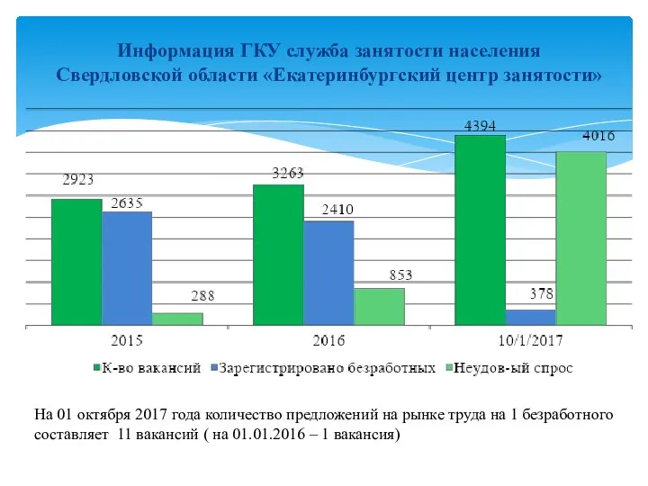 Информация ГКУ служба занятости населения Свердловской области «Екатеринбургский центр занятости» На