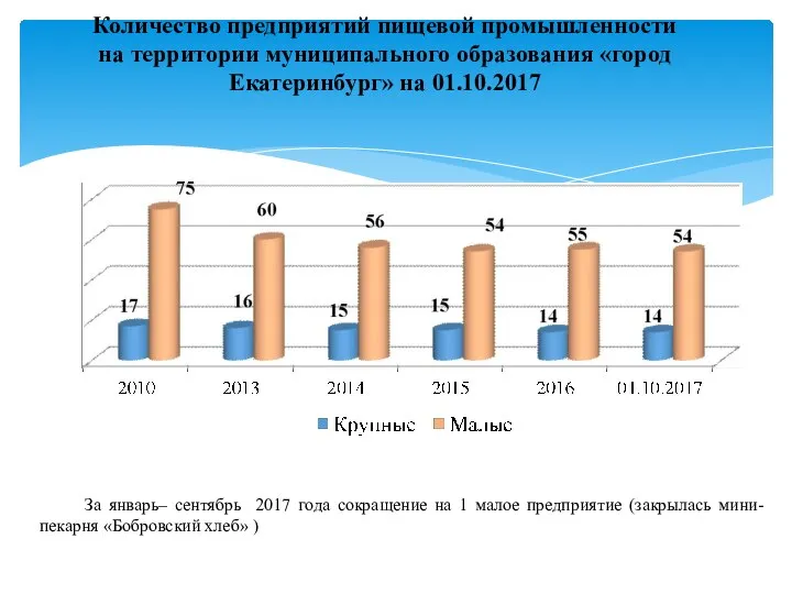 Количество предприятий пищевой промышленности на территории муниципального образования «город Екатеринбург» на