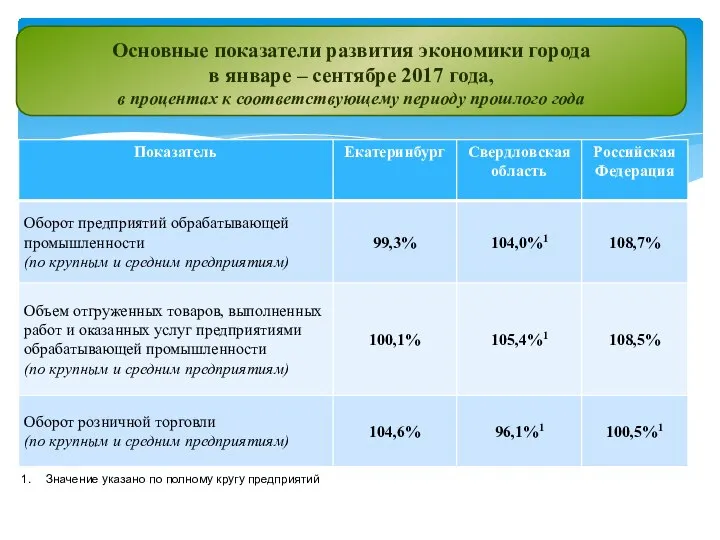 Значение указано по полному кругу предприятий