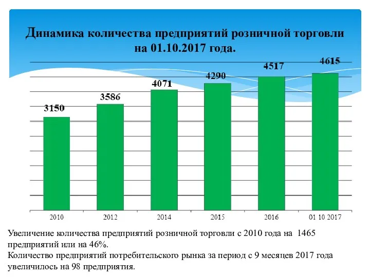 Динамика количества предприятий розничной торговли на 01.10.2017 года. Увеличение количества предприятий