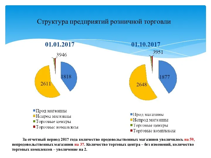 Структура предприятий розничной торговли 01.01.2017 01.10.2017 За отчетный период 2017 года