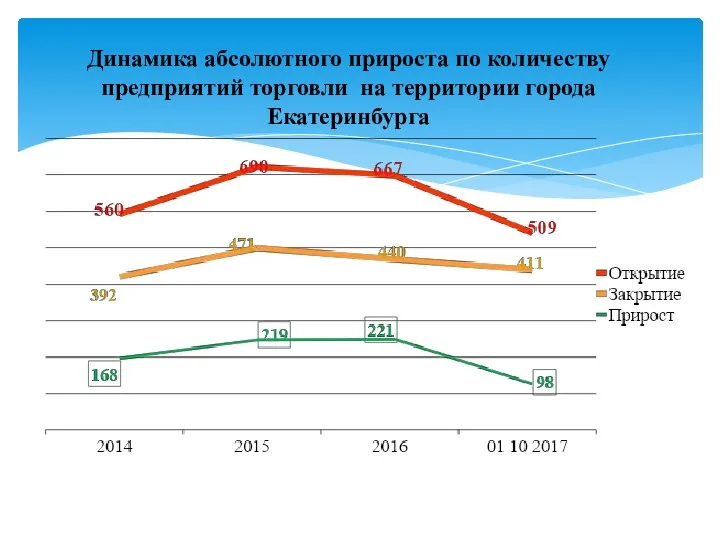 Динамика абсолютного прироста по количеству предприятий торговли на территории города Екатеринбурга