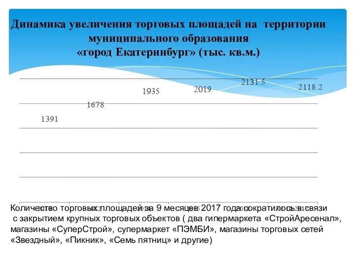 Динамика увеличения торговых площадей на территории муниципального образования «город Екатеринбург» (тыс.