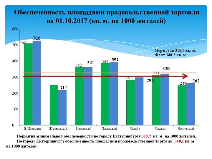 Обеспеченность площадями продовольственной торговли на 01.10.2017 (кв. м. на 1000 жителей)