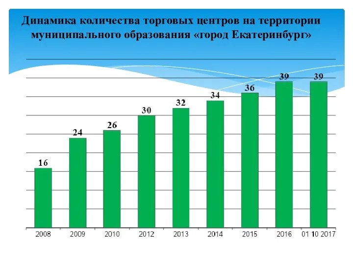 Динамика количества торговых центров на территории муниципального образования «город Екатеринбург»