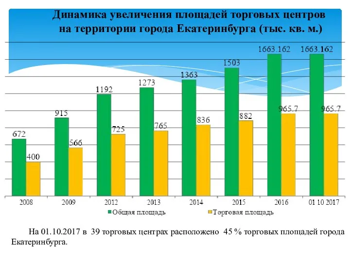 Динамика увеличения площадей торговых центров на территории города Екатеринбурга (тыс. кв.