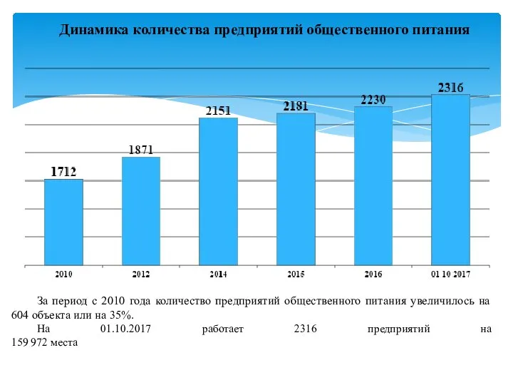 Динамика количества предприятий общественного питания За период с 2010 года количество