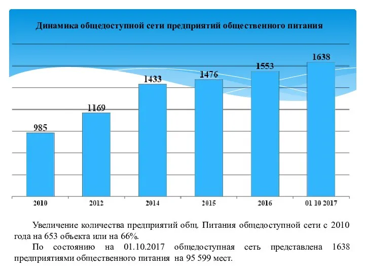 Динамика общедоступной сети предприятий общественного питания Увеличение количества предприятий общ. Питания