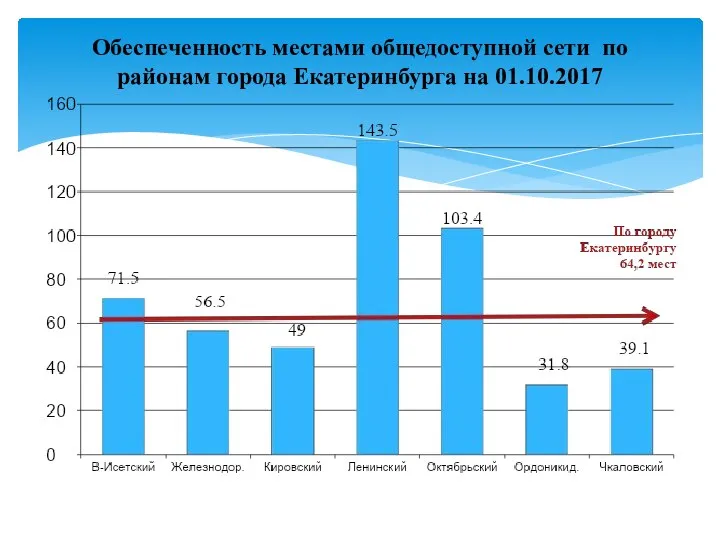 Обеспеченность местами общедоступной сети по районам города Екатеринбурга на 01.10.2017