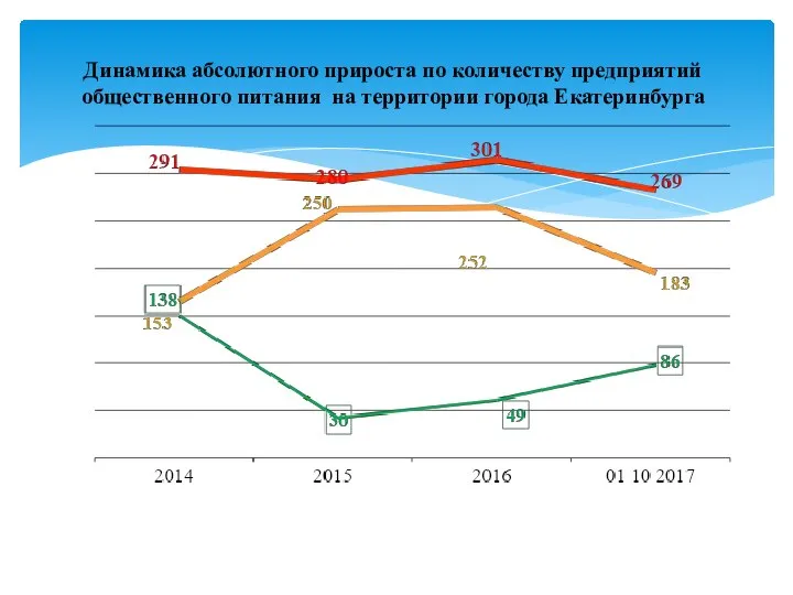 Динамика абсолютного прироста по количеству предприятий общественного питания на территории города Екатеринбурга