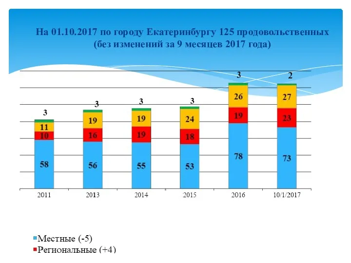 На 01.10.2017 по городу Екатеринбургу 125 продовольственных (без изменений за 9 месяцев 2017 года)