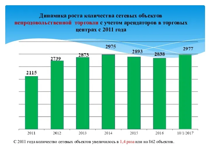 Динамика роста количества сетевых объектов непродовольственной торговли с учетом арендаторов в