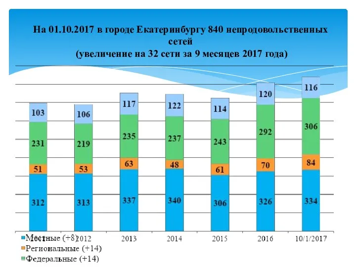 На 01.10.2017 в городе Екатеринбургу 840 непродовольственных сетей (увеличение на 32