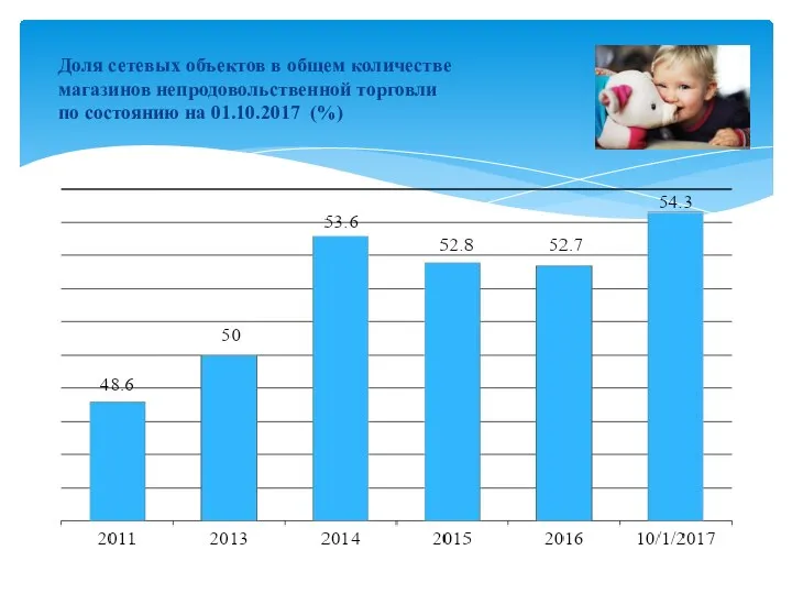 Доля сетевых объектов в общем количестве магазинов непродовольственной торговли по состоянию на 01.10.2017 (%)