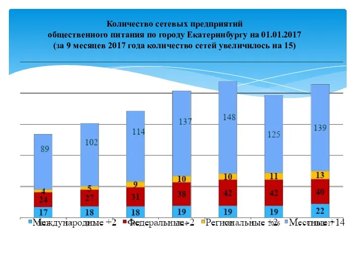 Количество сетевых предприятий общественного питания по городу Екатеринбургу на 01.01.2017 (за