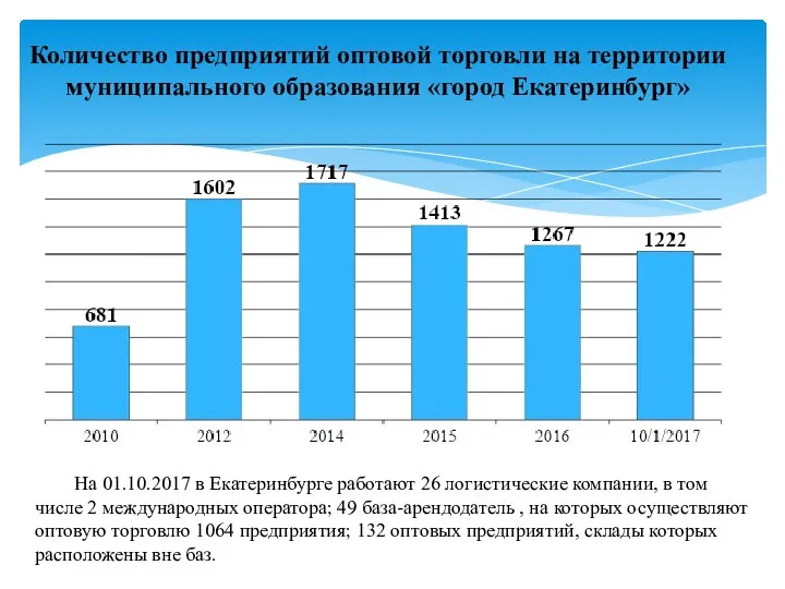 Количество предприятий оптовой торговли на территории муниципального образования «город Екатеринбург» На