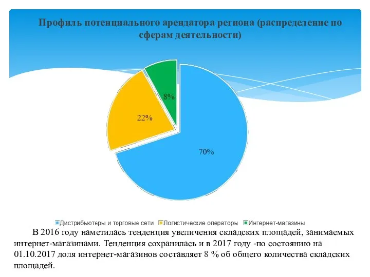 Профиль потенциального арендатора региона (распределение по сферам деятельности) В 2016 году