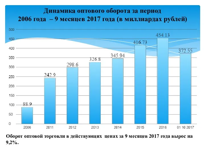 Динамика оптового оборота за период 2006 года – 9 месяцев 2017