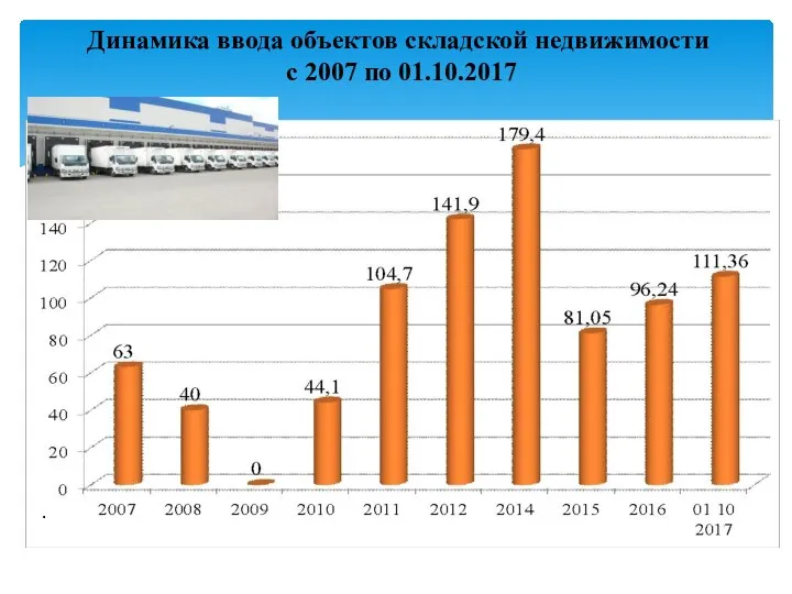 Динамика ввода объектов складской недвижимости с 2007 по 01.10.2017 .