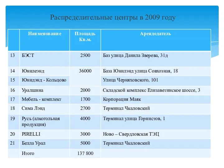 Распределительные центры в 2009 году