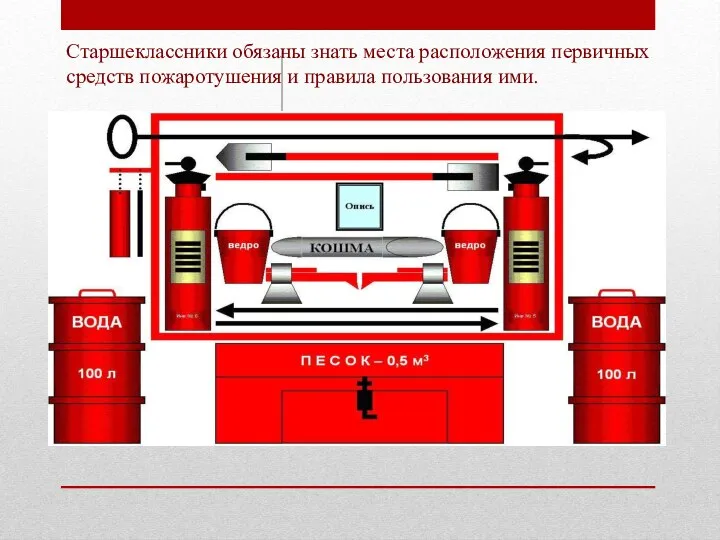 Старшеклассники обязаны знать места расположения первичных средств пожаротушения и правила пользования ими.